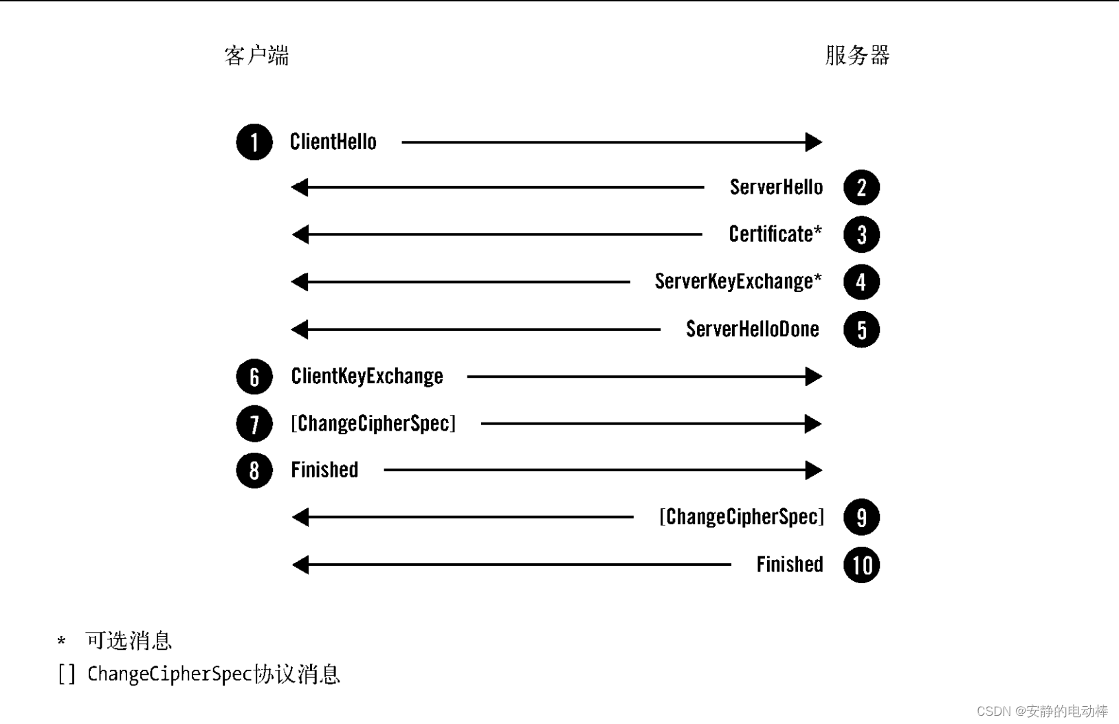 基于TLS的TCP连接