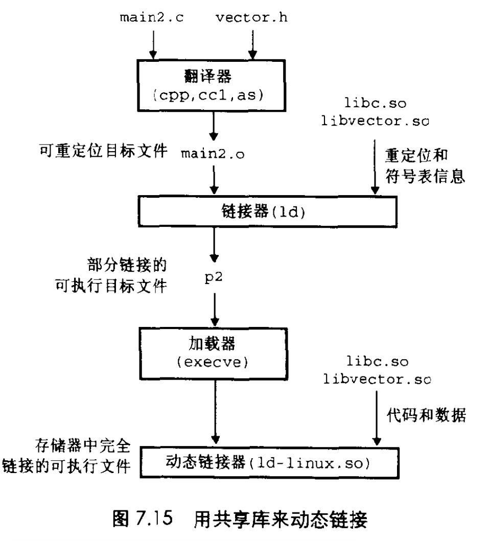 第7章链接：如何动态连接共享库、从应用程序中加载和链接共享库