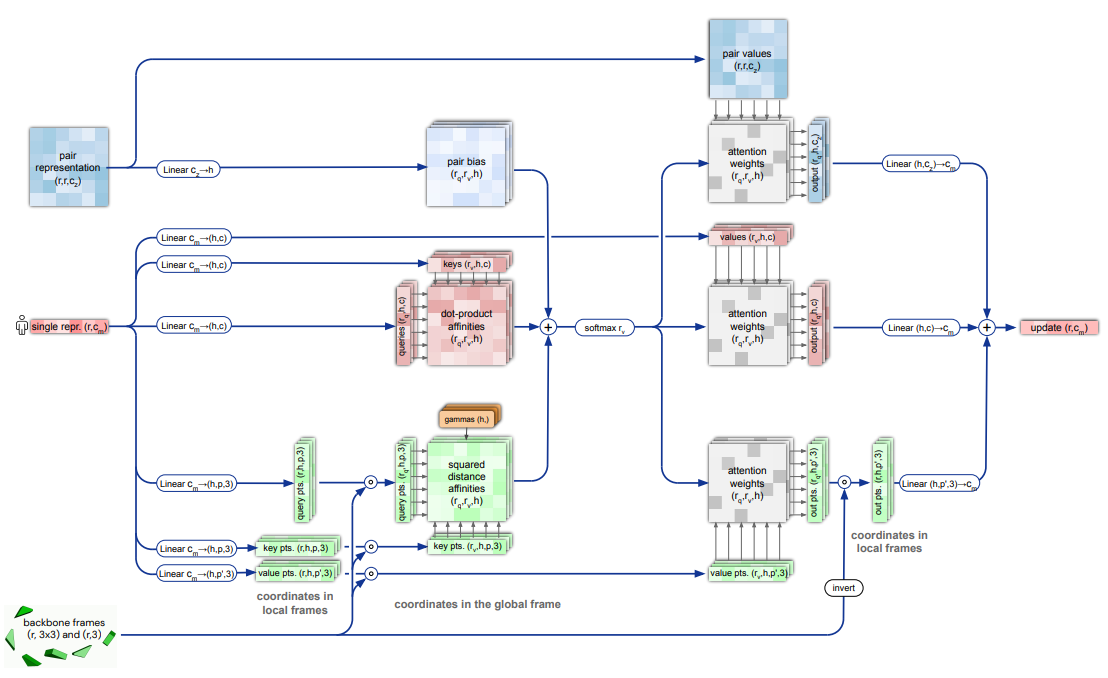 Invariant Point Attention Module