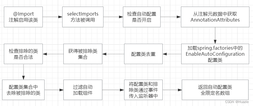 【Spring Boot 源码学习】走近 AutoConfigurationImportSelector