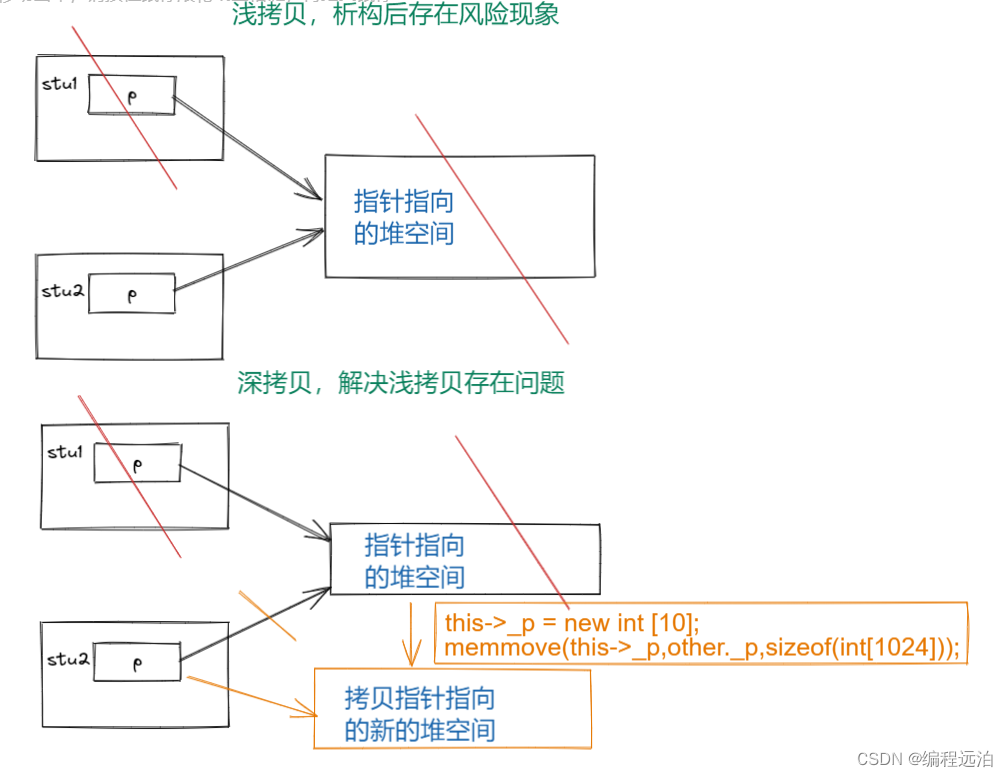 【c++基础】第二章 微观部分：面向对象之类的组成