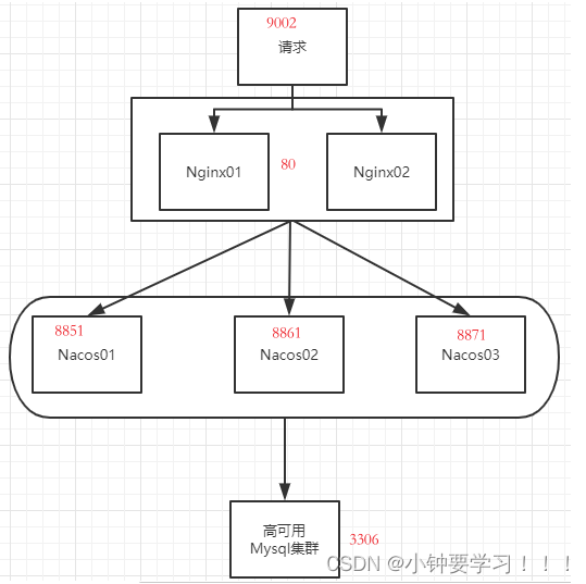 [外链图片转存失败,源站可能有防盗链机制,建议将图片保存下来直接上传(img-Cch7hlpN-1668556332094)(image/142、nacos总结图.png)]