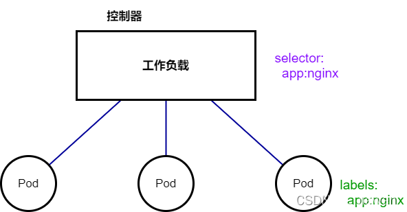 Pod与Controller关系