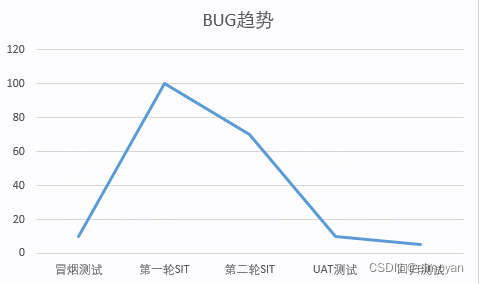 P0/P1级Bug趋势