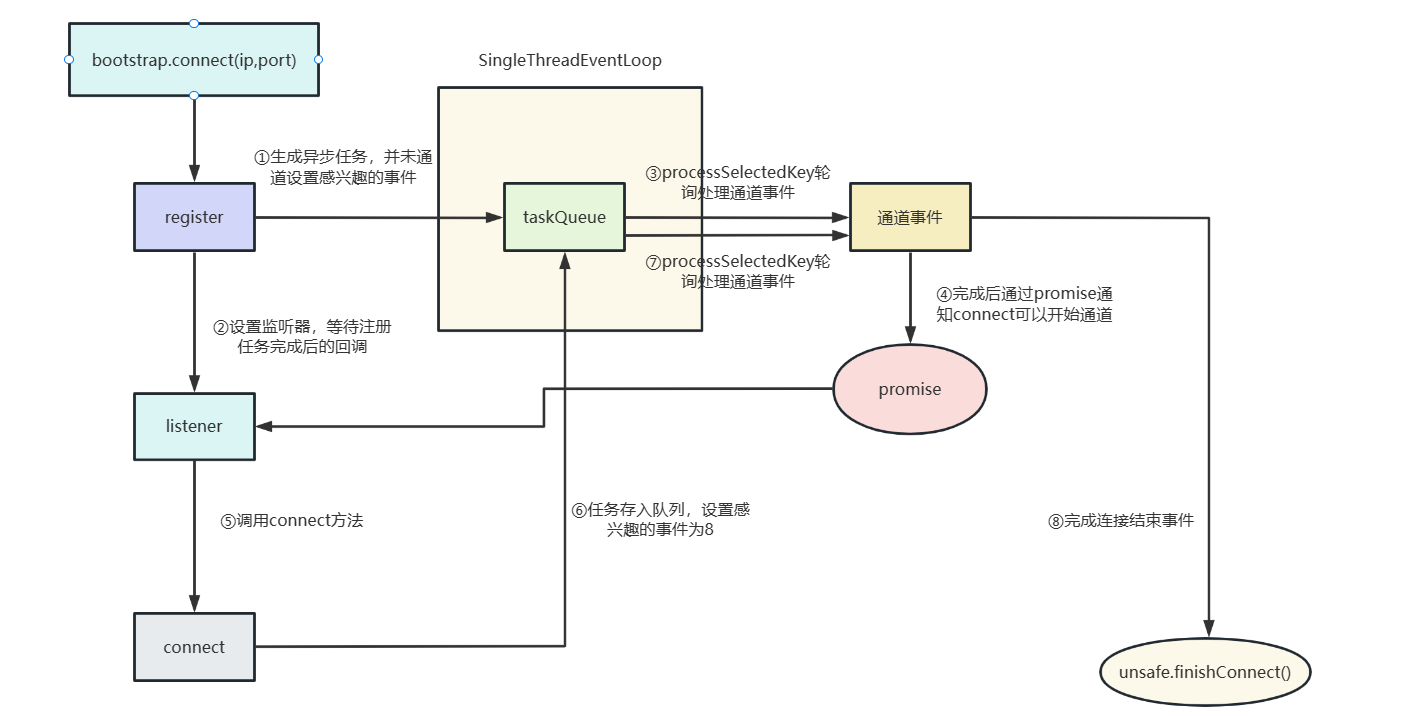 基于Netty连接池泄露问题了解客户端启动源码