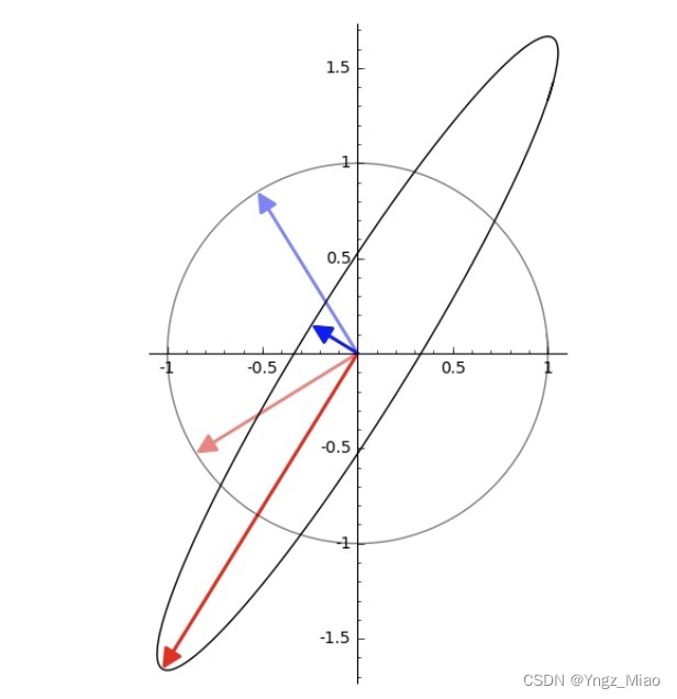 【Math】特征值和奇异值辨析