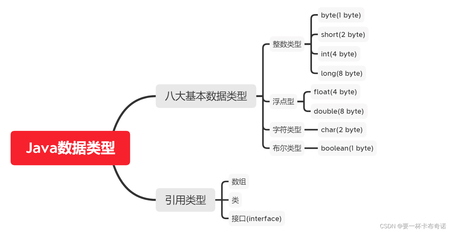 Java数据类型，你不想不学会都不行~