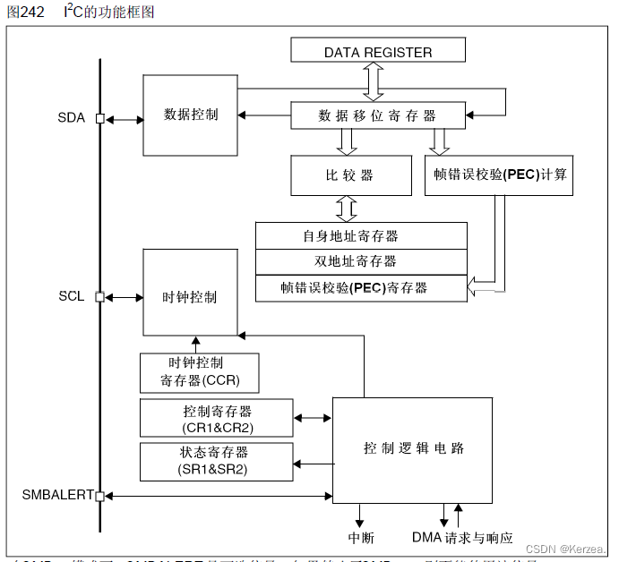 IIC的功能框图