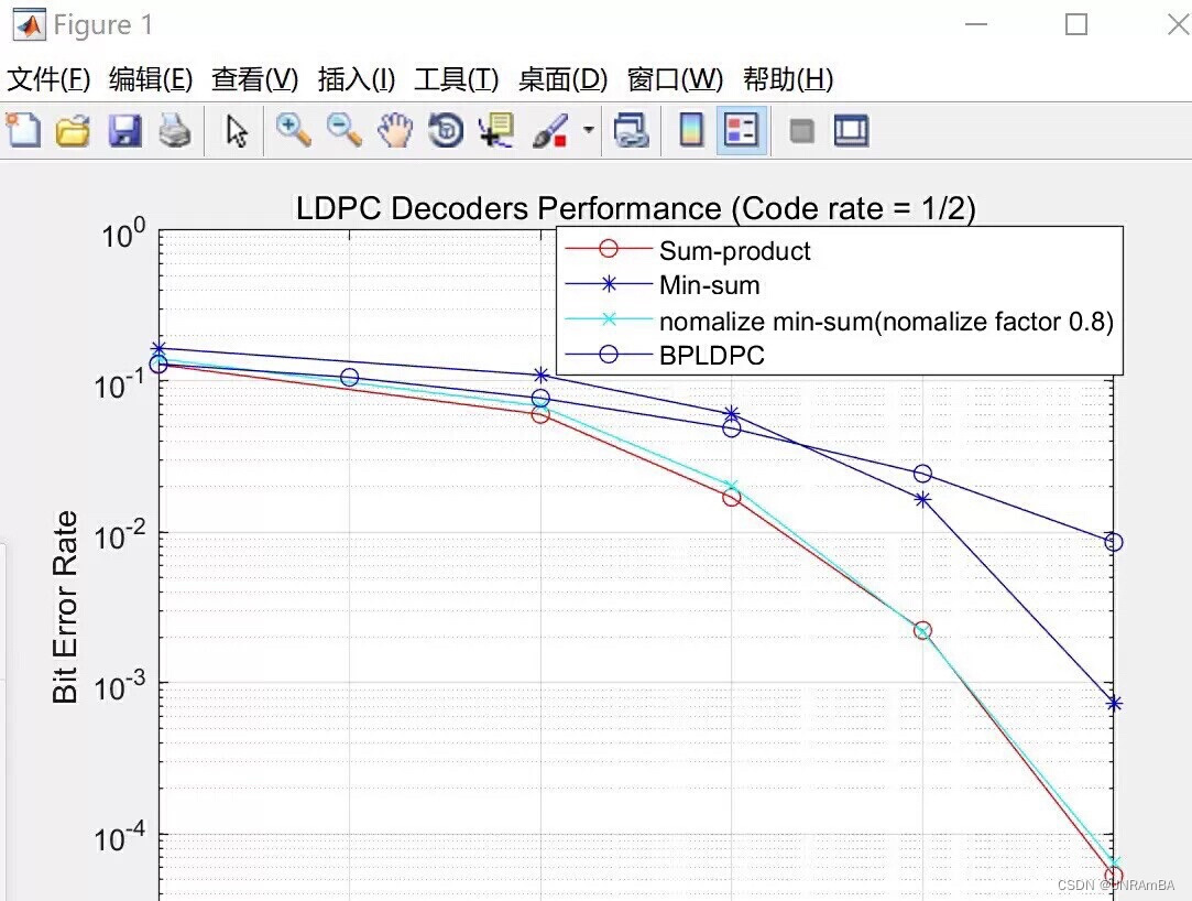 LDPC性能仿真可修改参数进行性能分析（可修改码长，码率，列重），误 