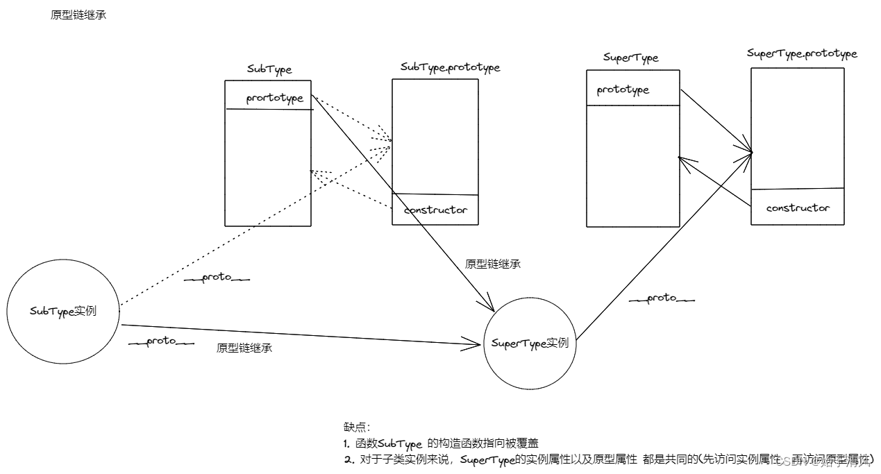 原型链继承示意图