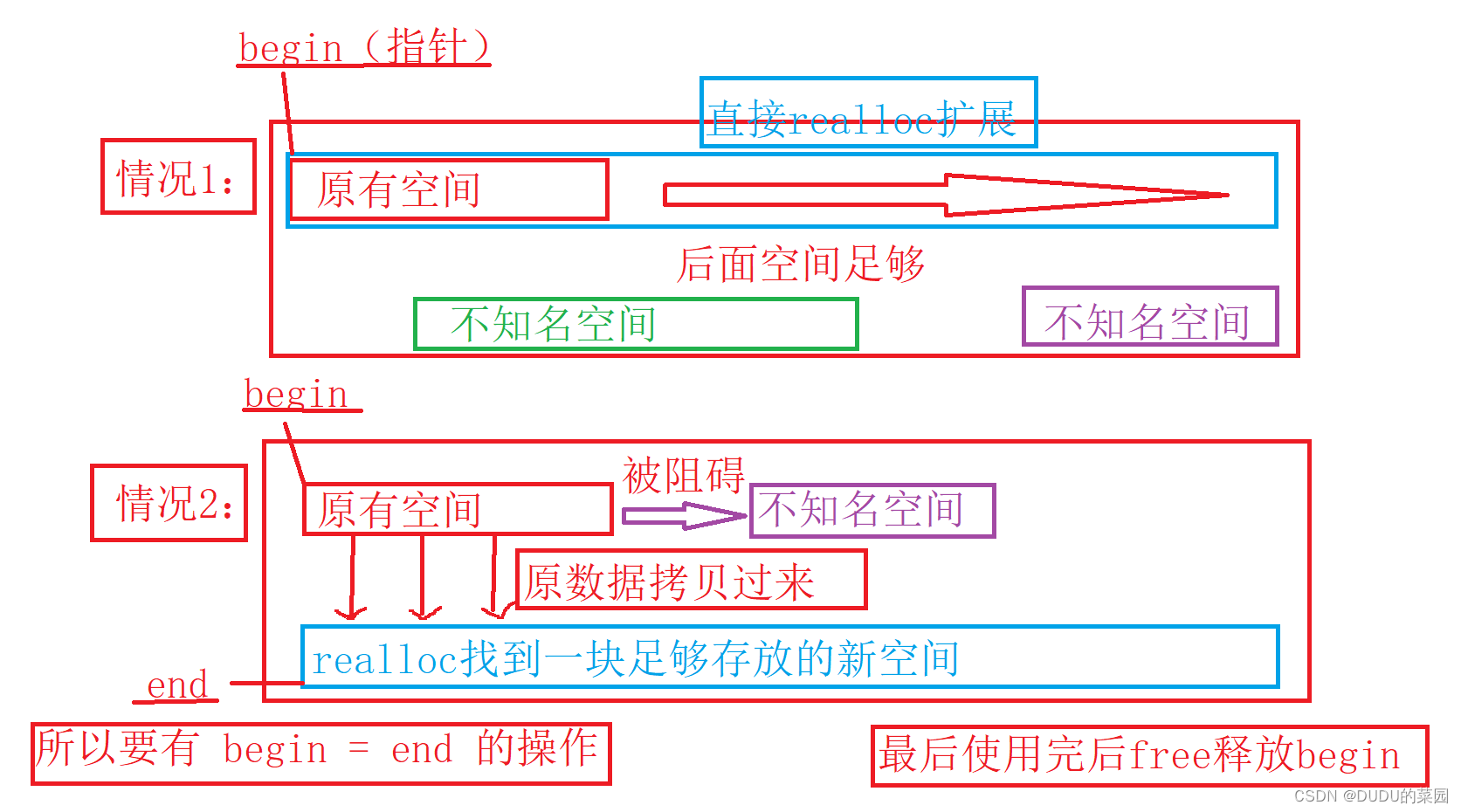 C语言 动态内存管理函数的 深度解析 #是不是对数组不能变大变小而烦恼呢？学会动态内存管理函数，消去数组耿直的烦恼#