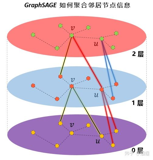 GraphSAGE(Graph SAmple And AggreGatE)理论_gcn和graphsage区别-CSDN博客