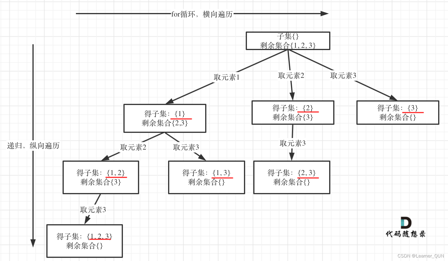 子集-回溯算法