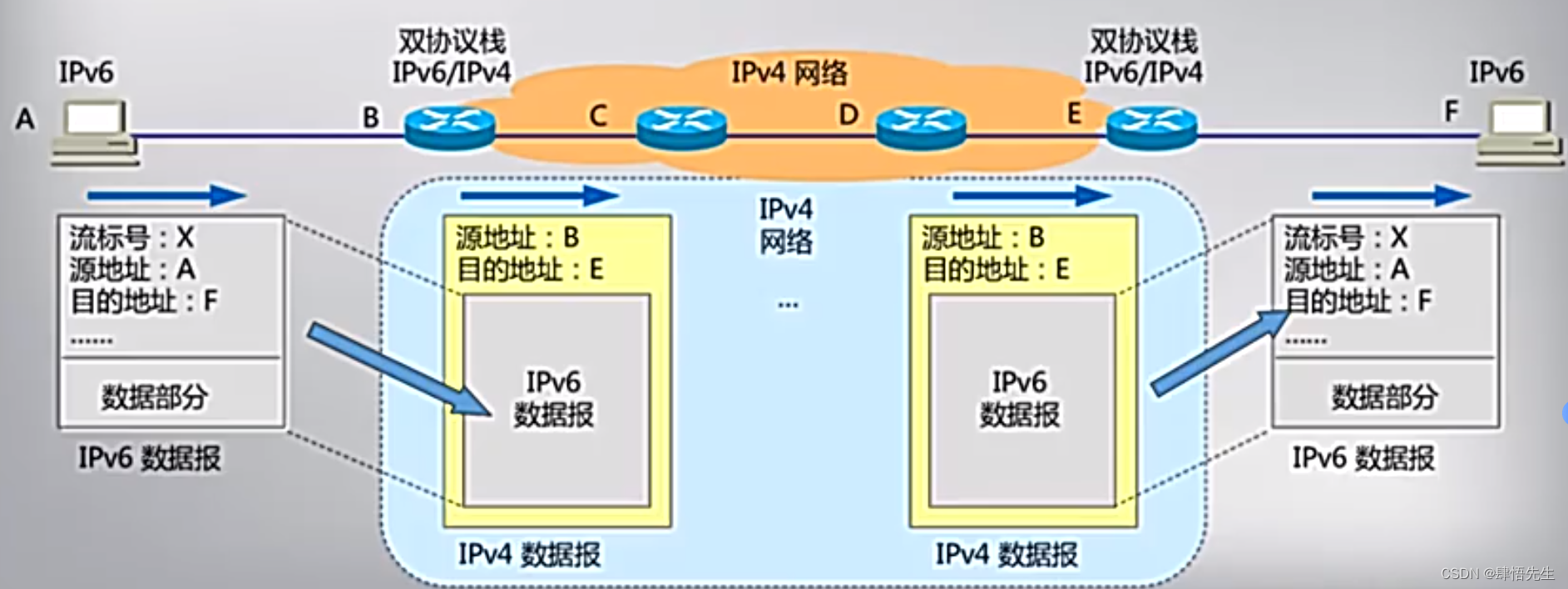 5.5.4 从IPv4到IPv6过渡——双协议栈