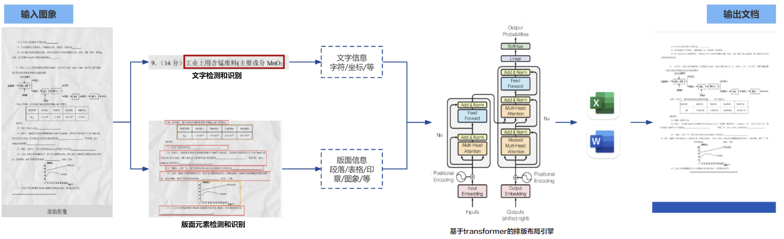 VALSE 2023：版面分析技术如何赋能生产生活？