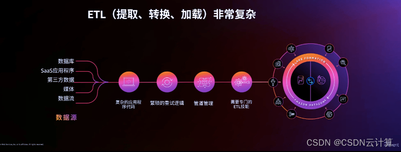 亚马逊云科技 2022 re:Invent 的几个关键词：数据、云原生端到端、安全