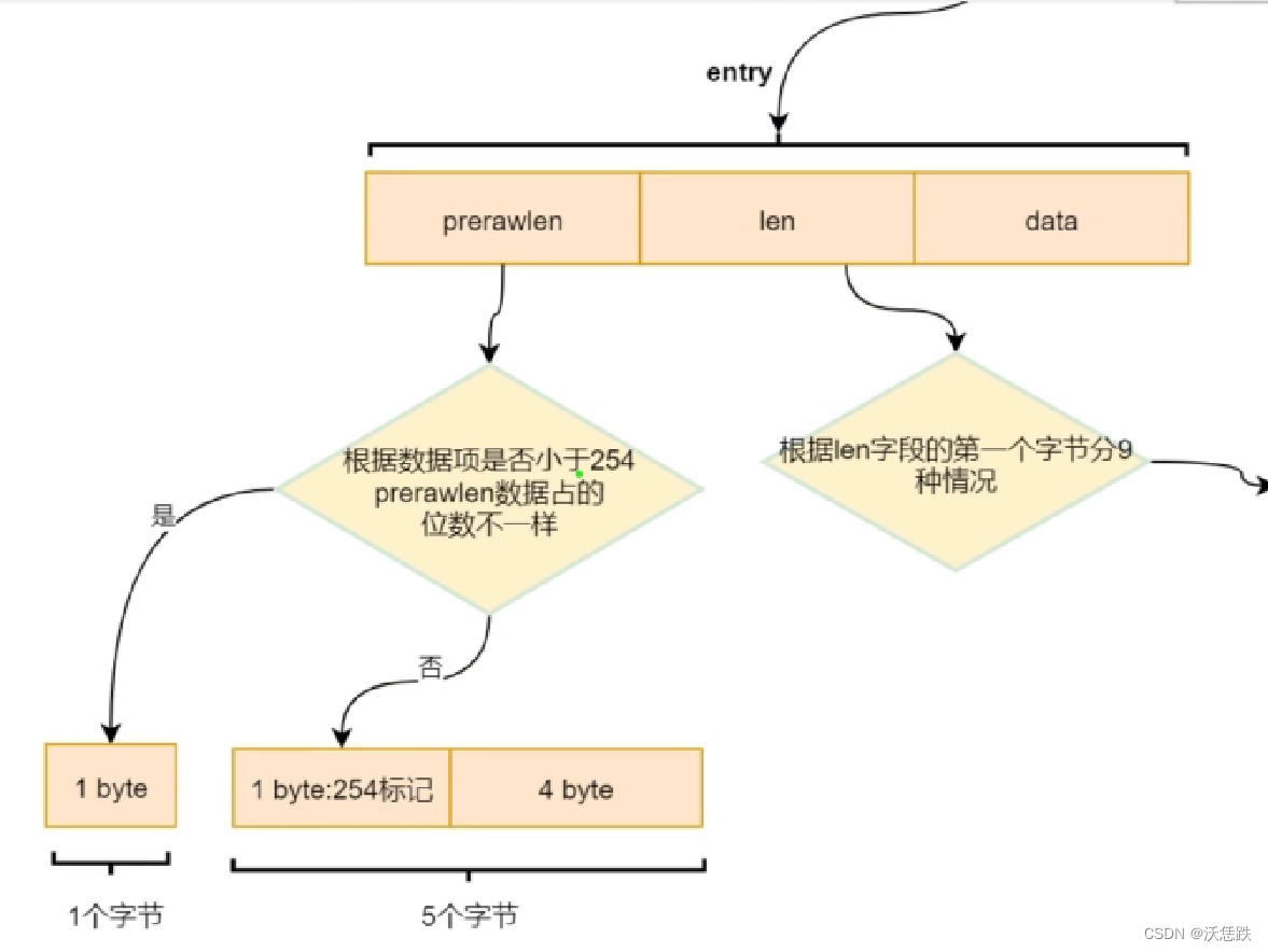 3.entry底层数据结构