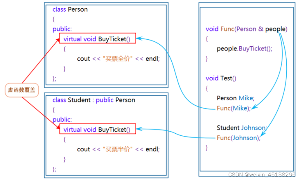 C++ - 多态(1) | 多态的概念、构成条件 、原理