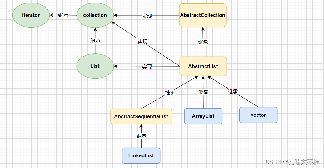 关于List集合类ArrayList、LinkedList、Vector详解