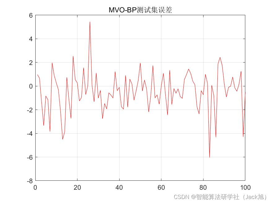 基于多元宇宙算法优化的BP神经网络（预测应用） - 附代码