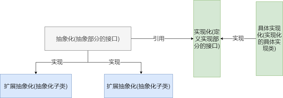 桥接模式的学习与使用