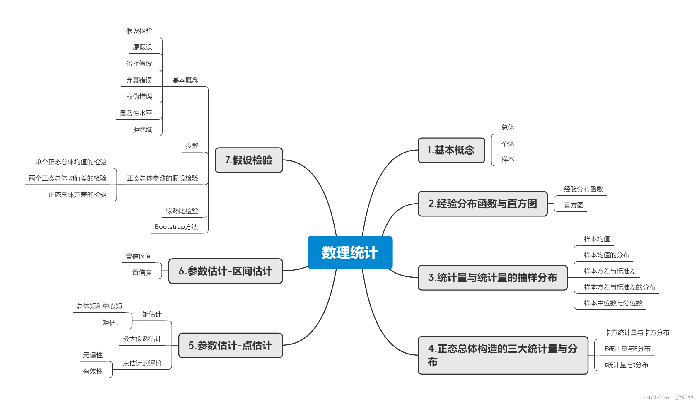 【量化课程】02_4.数理统计的基本概念