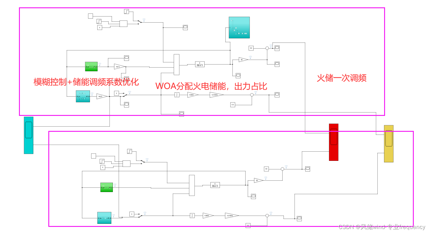 matlab/simulink 火电储能一次调频，模糊控制优化储能调频系数分配，WOA鲸鱼算法优化火电储能出力占比，可模拟连续扰动，阶跃扰动