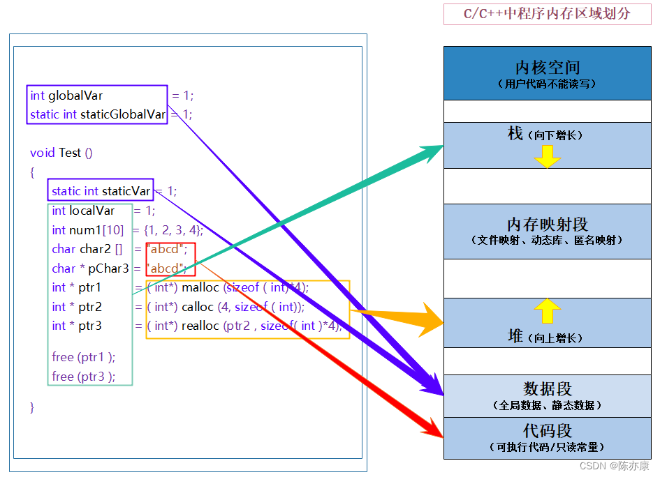 【C语言】零基础教程——动态内存管理