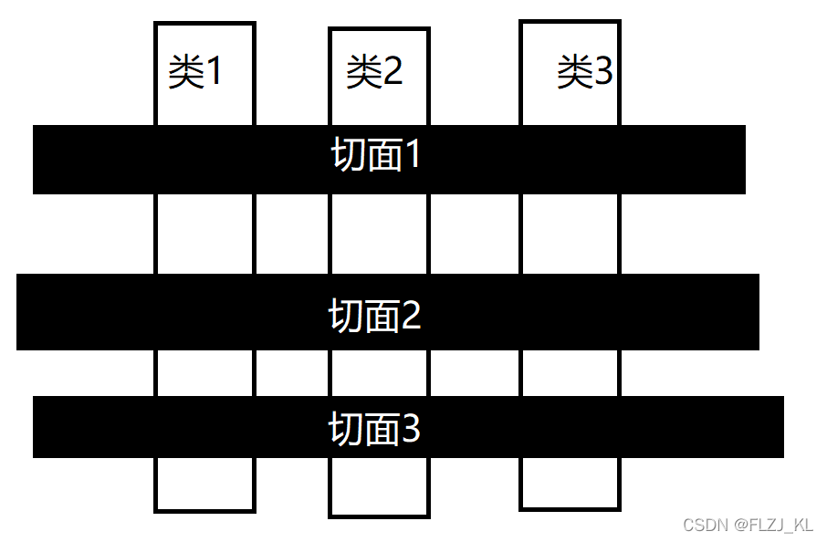 【Spring】【AOP】【学习笔记】Spring开学很好学1.1