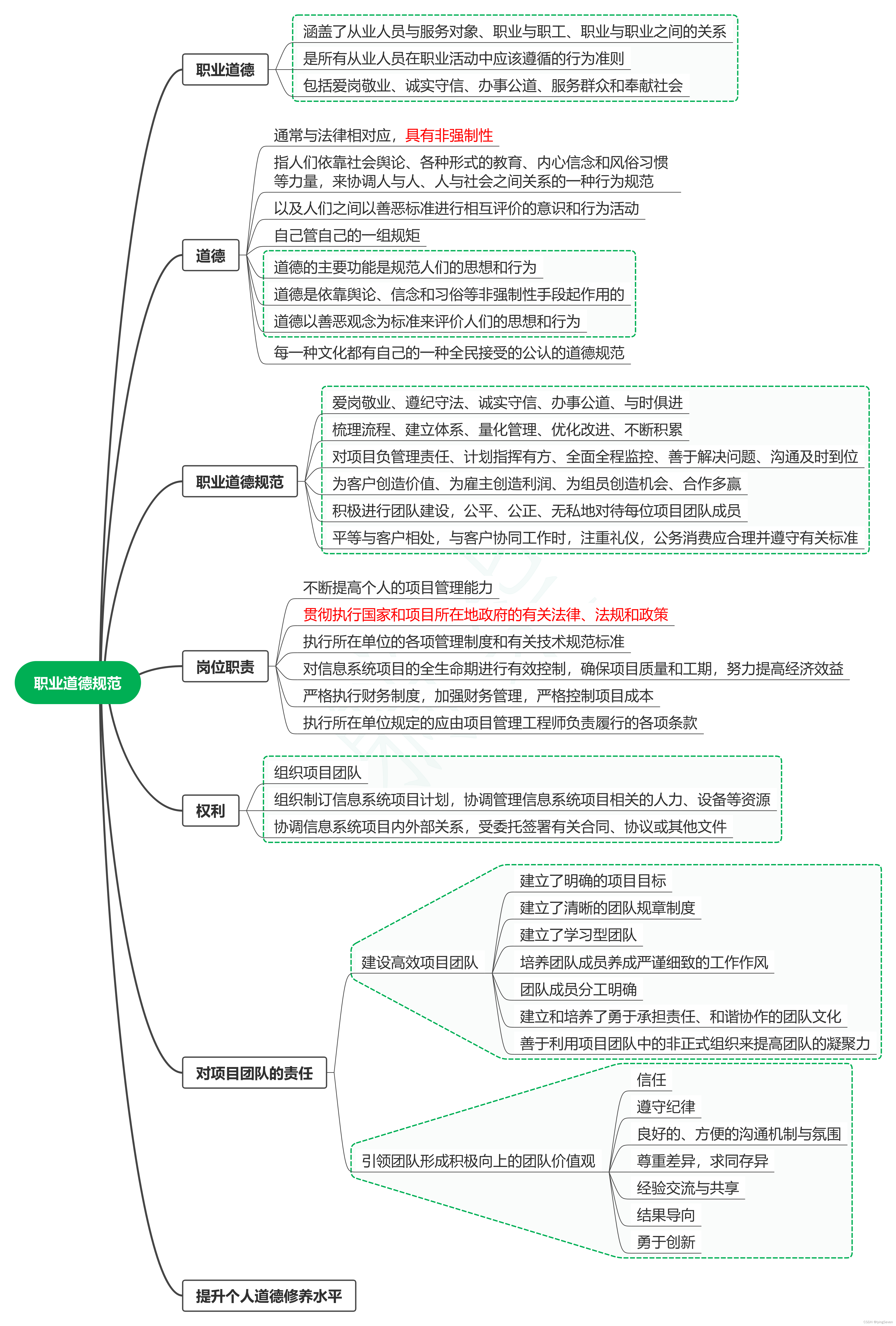 学系统集成项目管理工程师（中项）系列03_职业道德规范