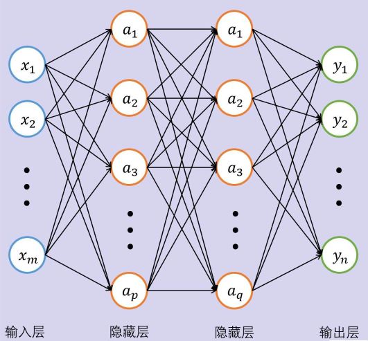 多层感知机