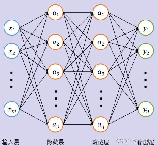 多层感知机