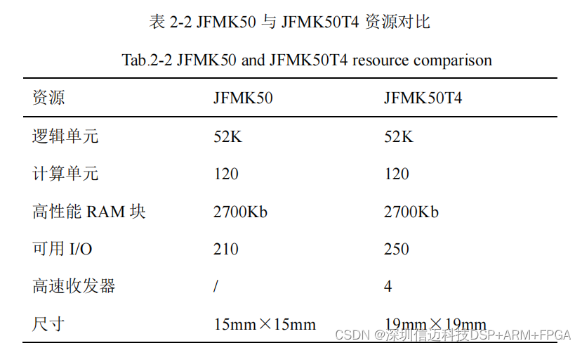 基于国产 FPGA + DSP+1553B总线 的大气数据测量装置的设计与实现