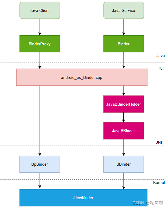 Android Binder通信原理(五)：Java 端的service 注册和获取