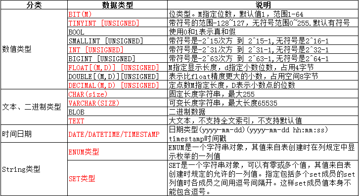 【MySQL】表的操作和数据类型