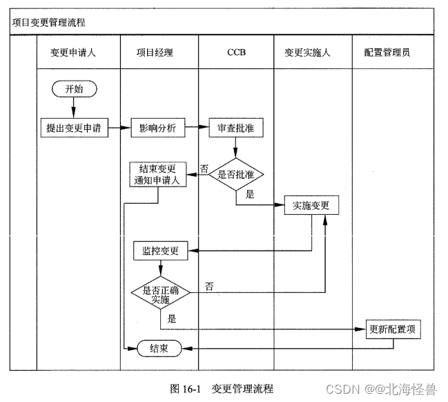 变更管理流程