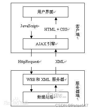 Ajax和Axios之间的关系