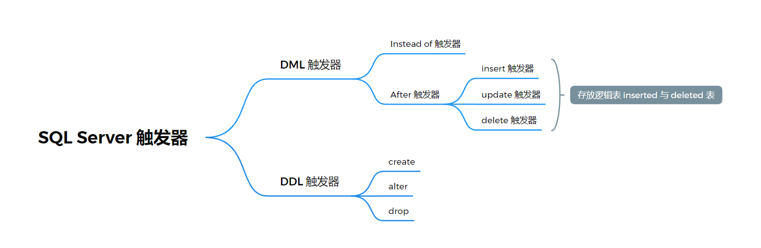 【SQL Server】数据库开发指南（九）详细讲解 MS-SQL 触发器的基础概念与应用场景