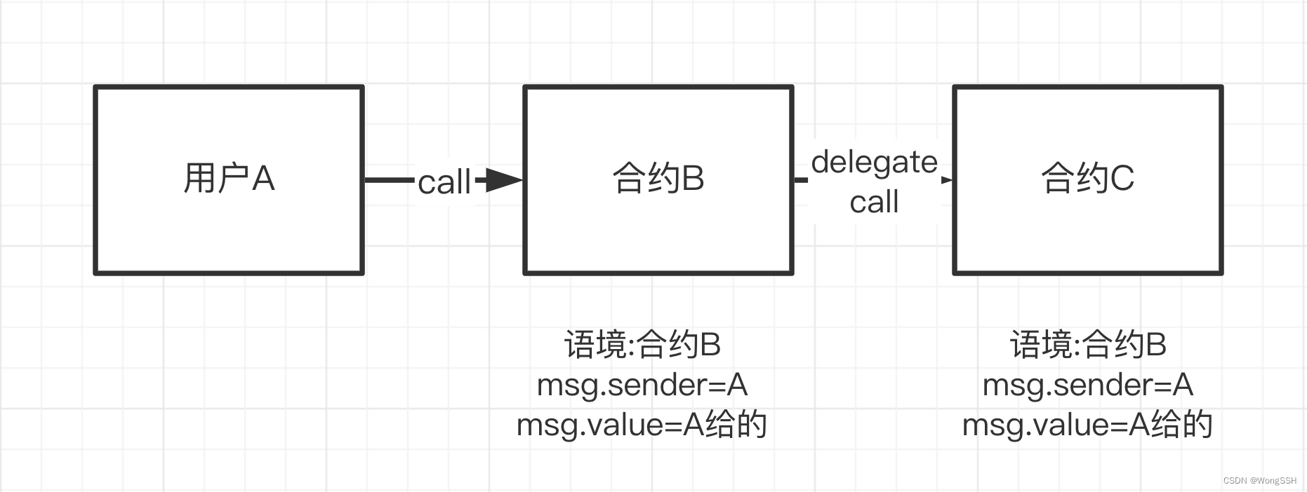 Delegatecall Img