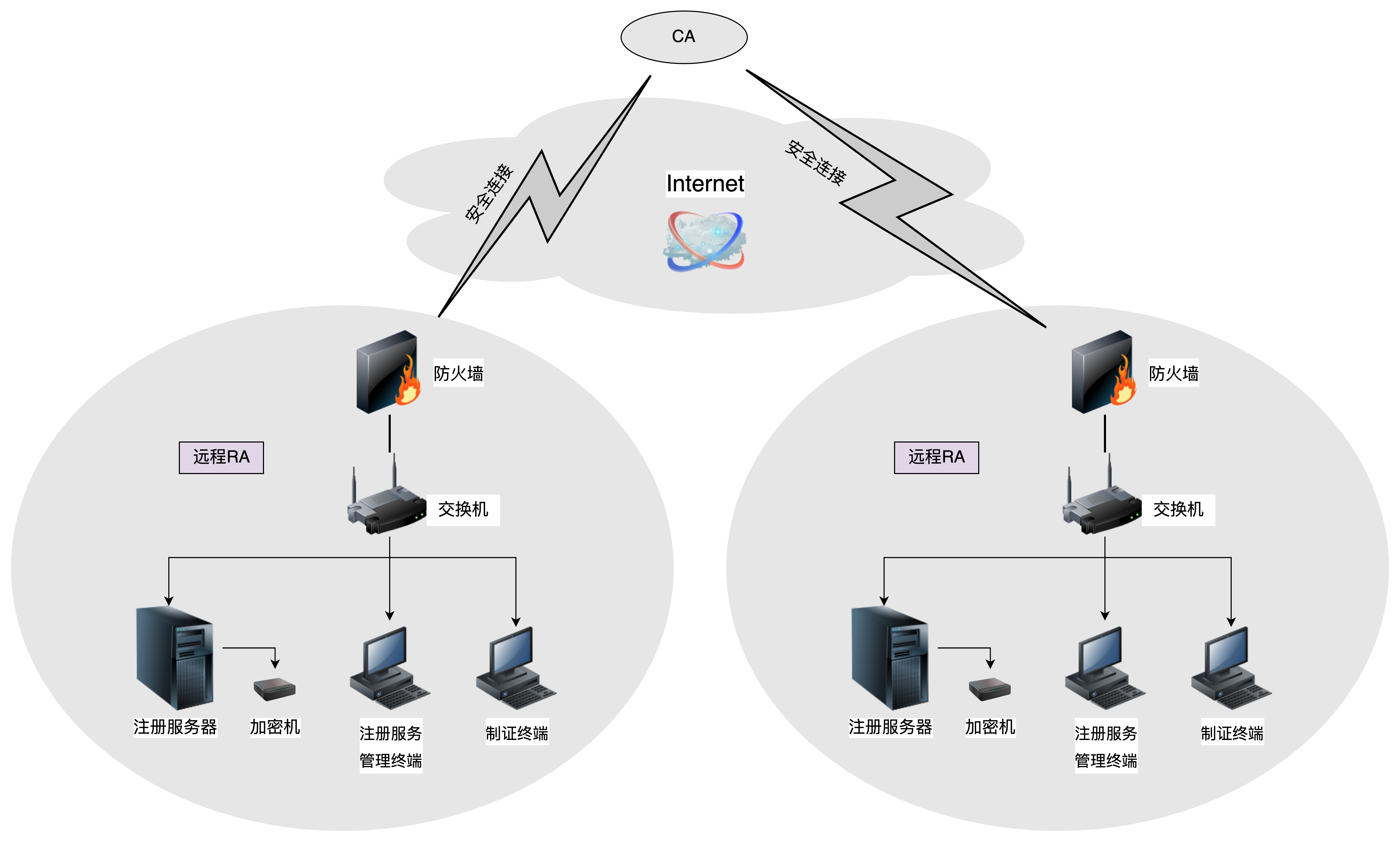 Connection relationship between CA and RA