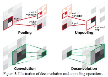 SegNet: A Deep Convolutional Encoder-Decoder Architecture for Image Segmentation