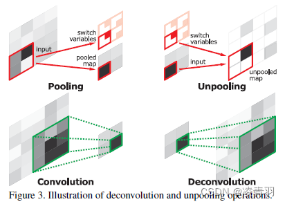 SegNet: A Deep Convolutional Encoder-Decoder Architecture for Image Segmentation
