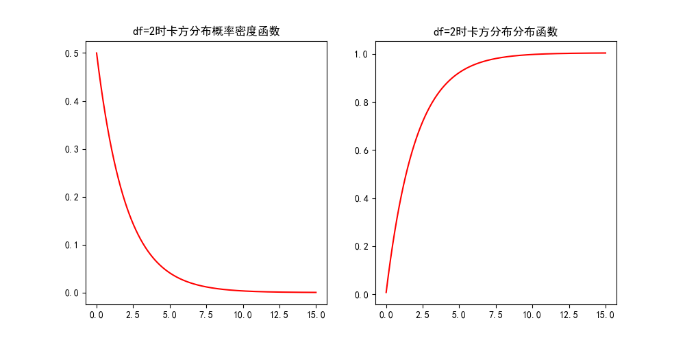 卡方分布