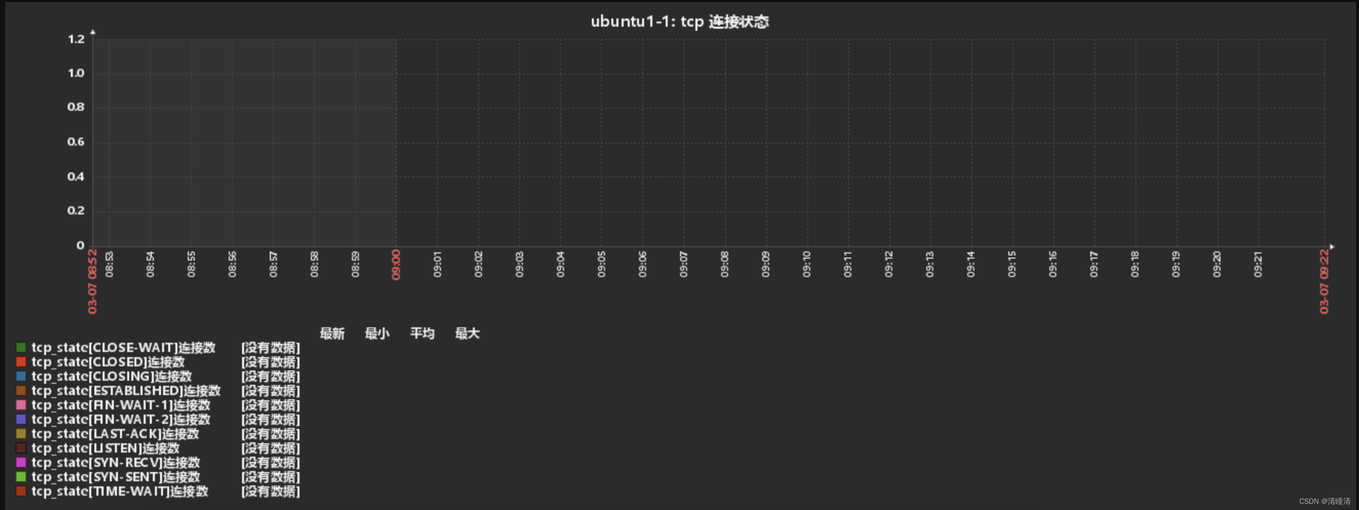 zabbix 添加触发器 Triggers 和 图形 Graphs