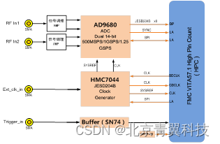 2路AD采集FMC子卡模块--【产品资料】