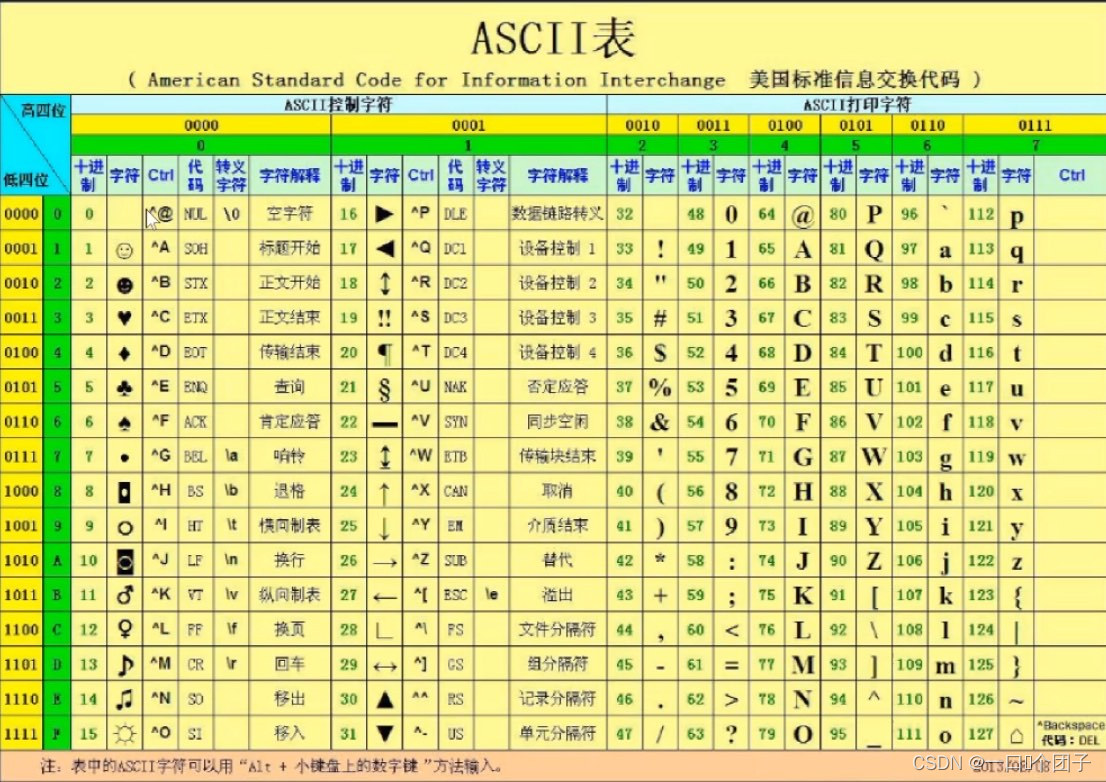 ASCII code table