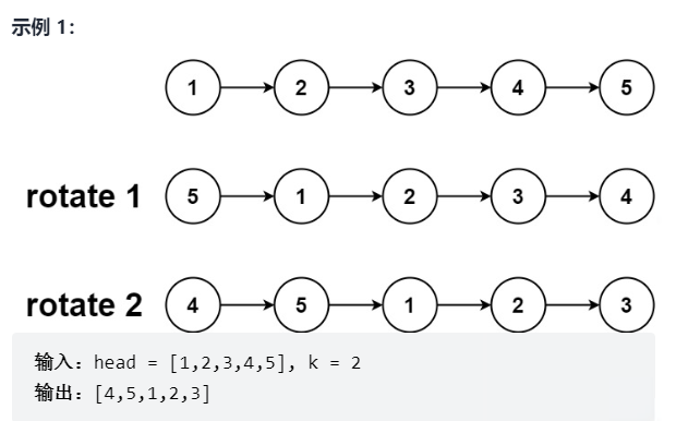 输入：head = [1,2,3,4,5], k = 2输出：[4,5,1,2,3]