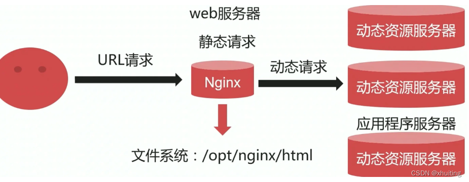 nginx总结篇，含关键命令介绍、算法简介、容错简介和缓存简介。