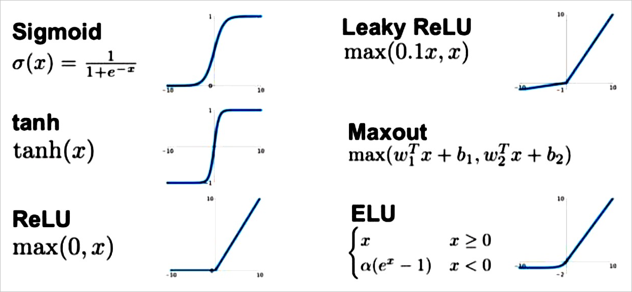 ▲ 图1.2.1 常见到的激活函数