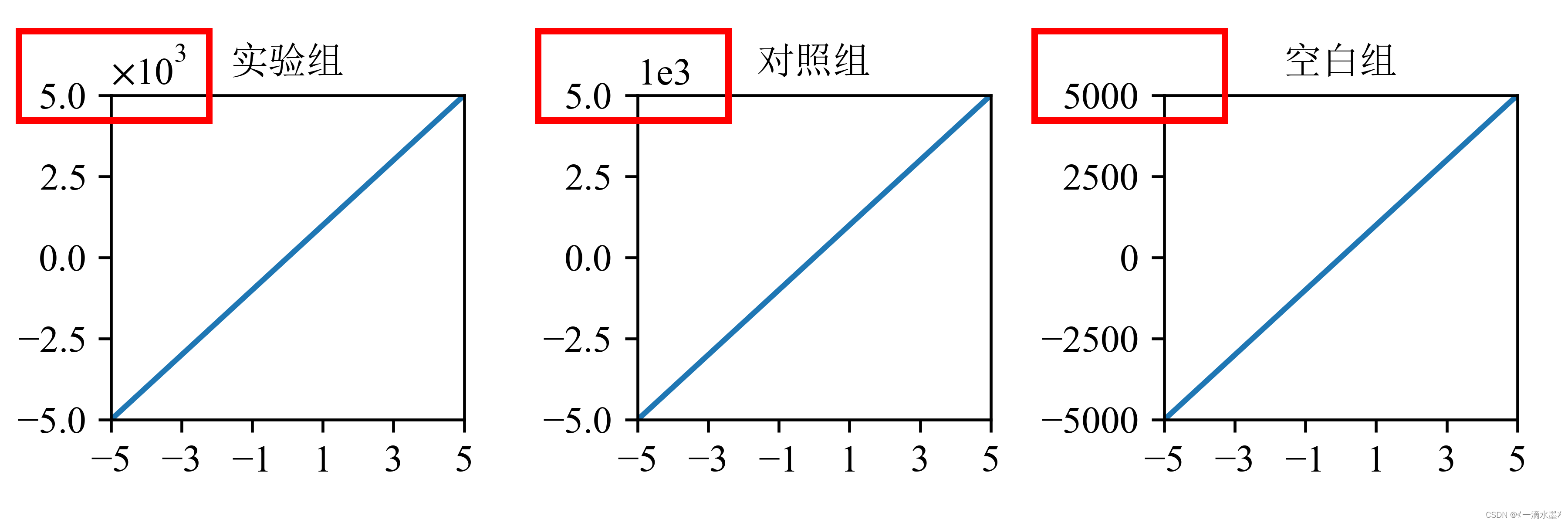 【Python基础教程】Matplotlib刻度标签采用科学记数法×10的n次方_python色标科学计数法-CSDN博客